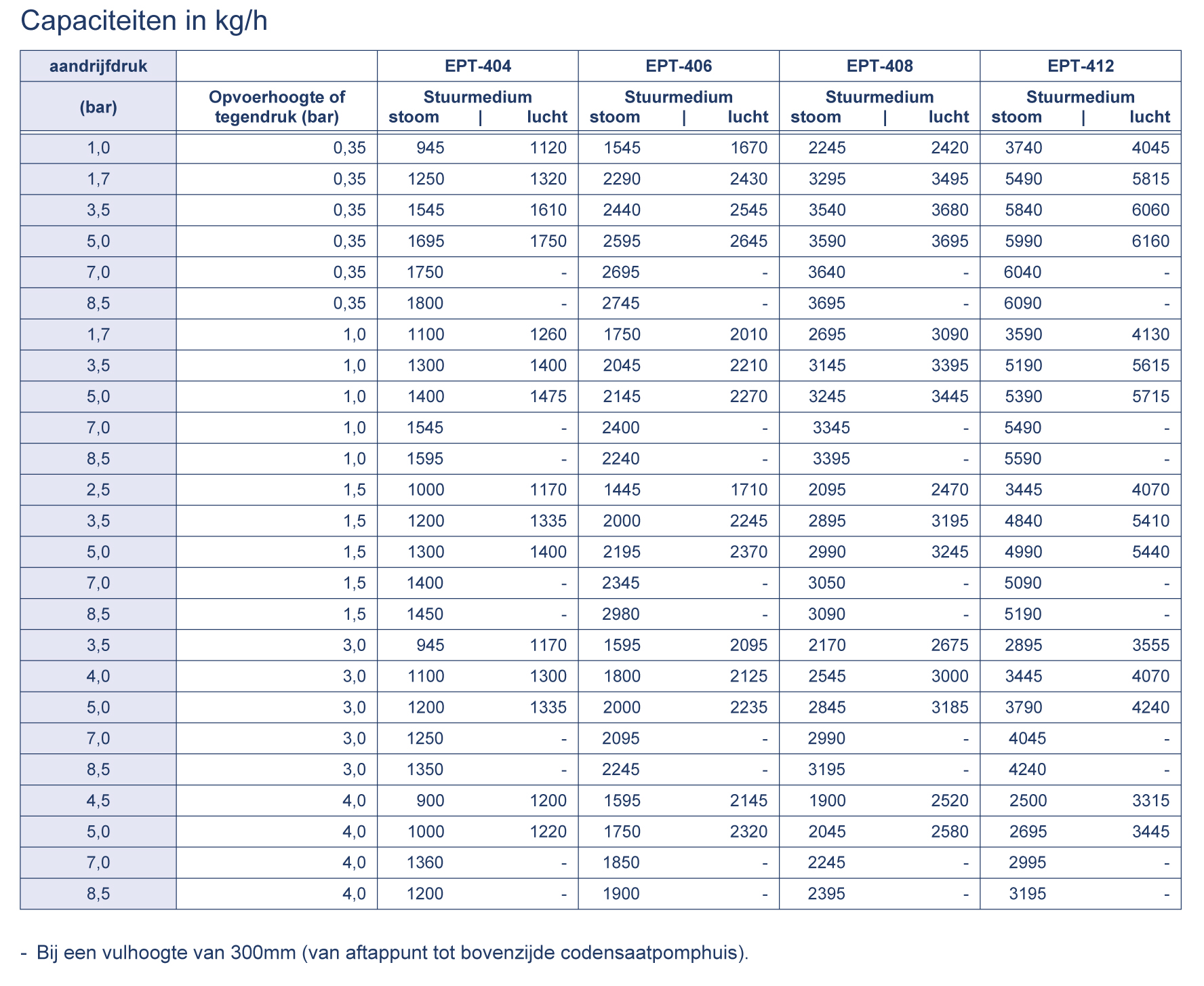 Smeedstalen condensaatpomp&nbsp;&nbsp;|&nbsp;&nbsp;EPT-400 serie